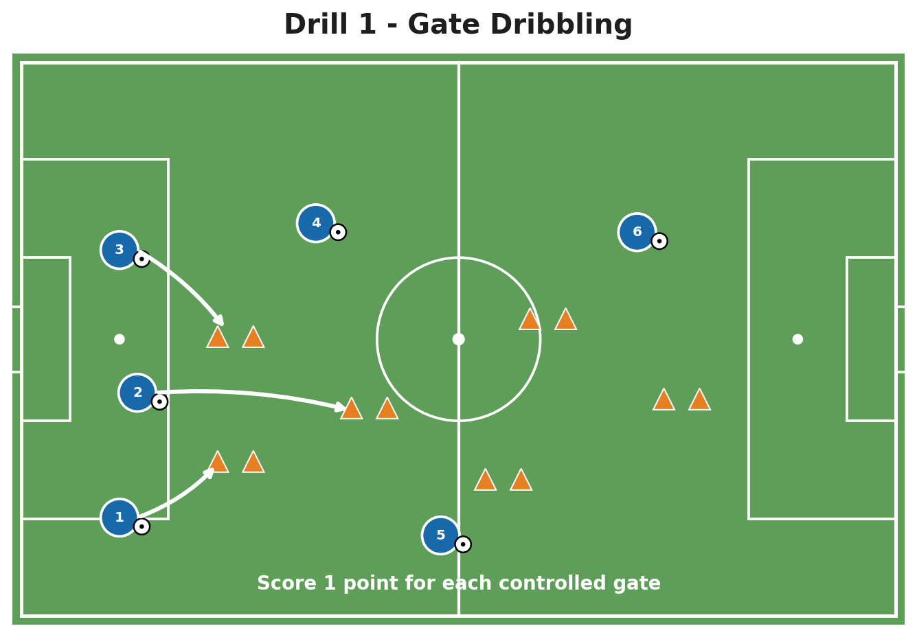 Gate Dribbling field setup diagram