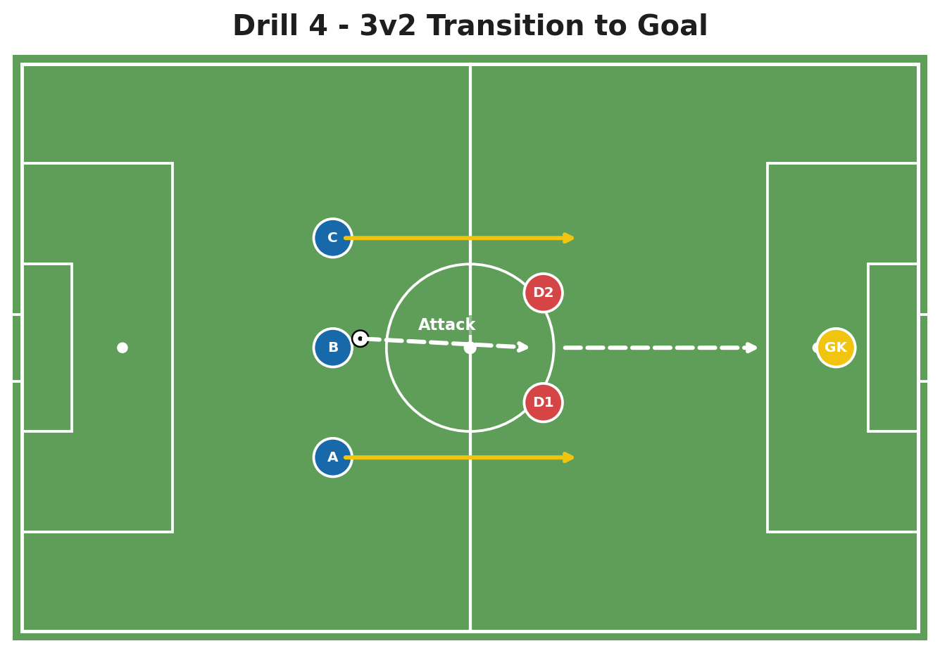 3v2 Transition to Goal field setup diagram