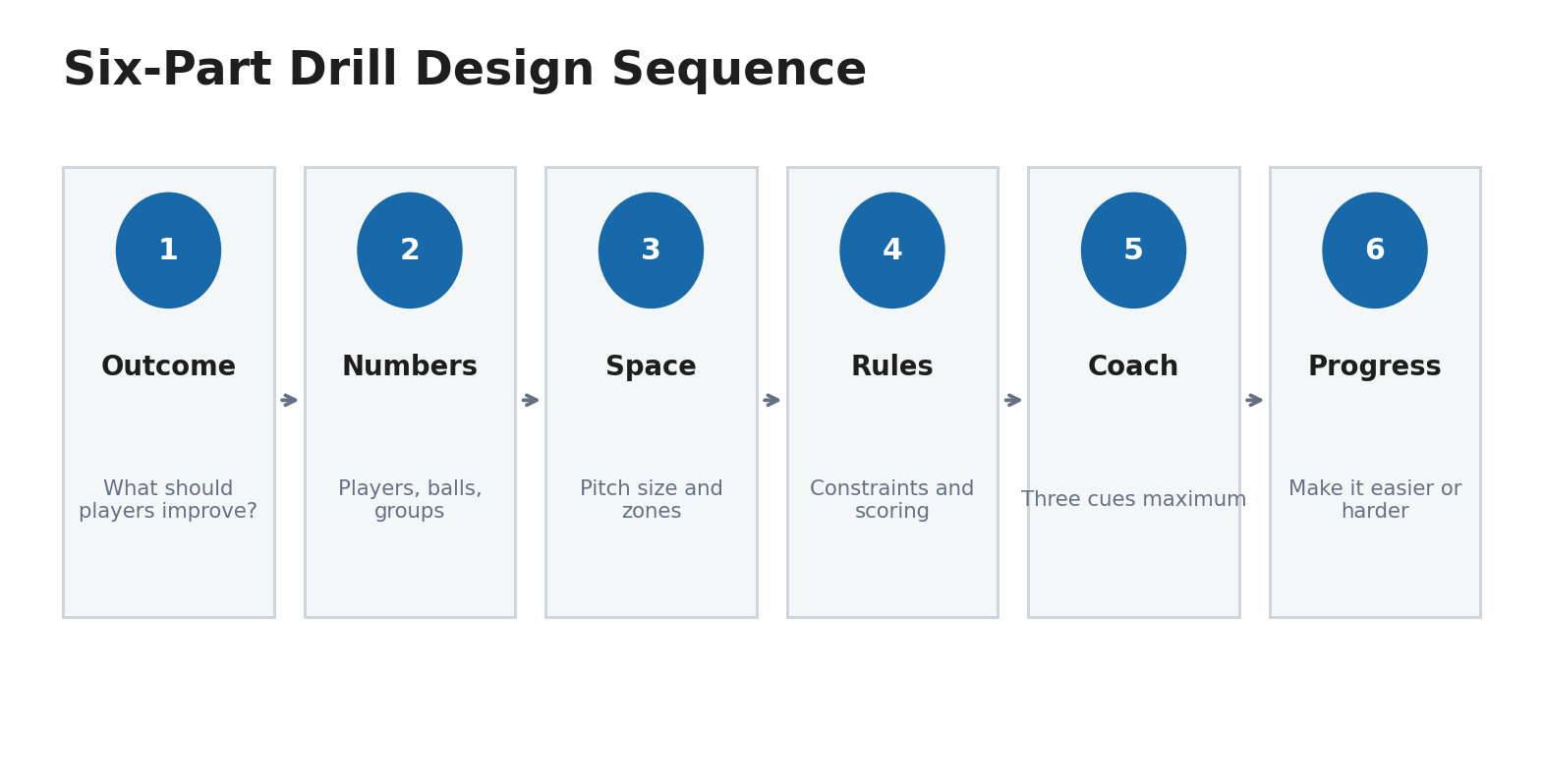 Soccer drill design sequence